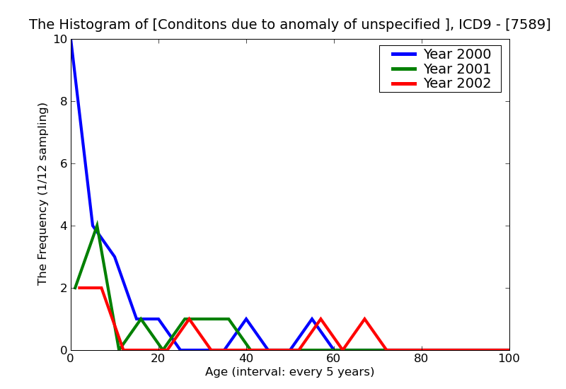 ICD9 Histogram Conditons due to anomaly of unspecified chromosome