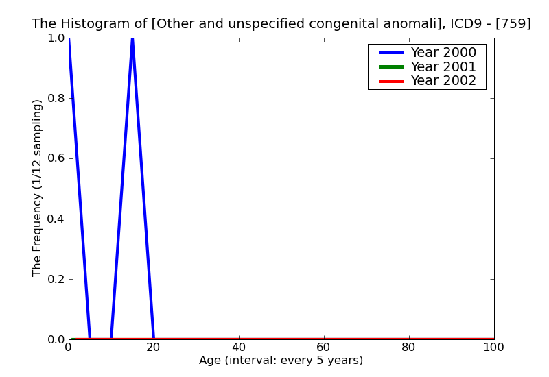 ICD9 Histogram Other and unspecified congenital anomalies