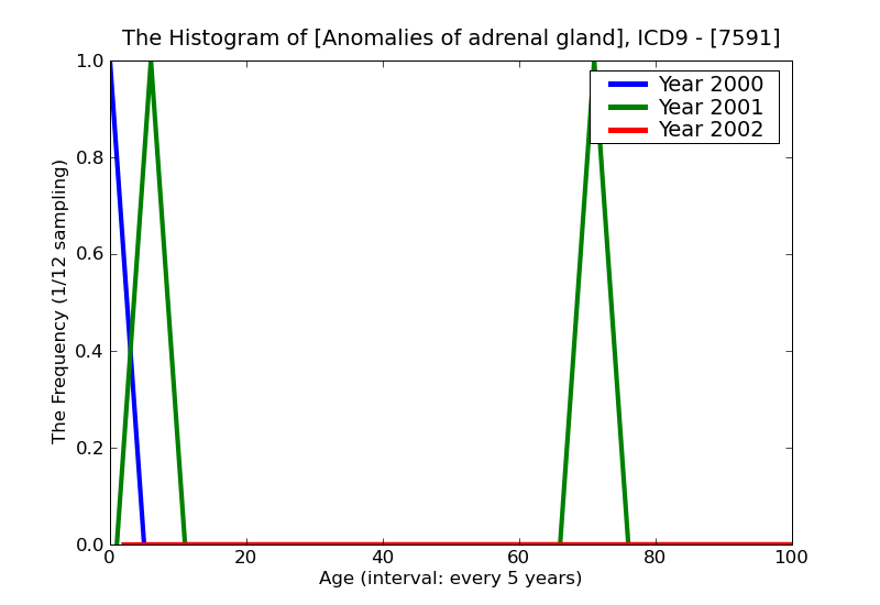 ICD9 Histogram Anomalies of adrenal gland