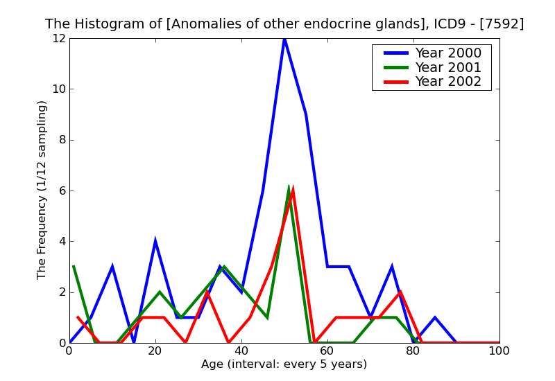ICD9 Histogram Anomalies of other endocrine glands