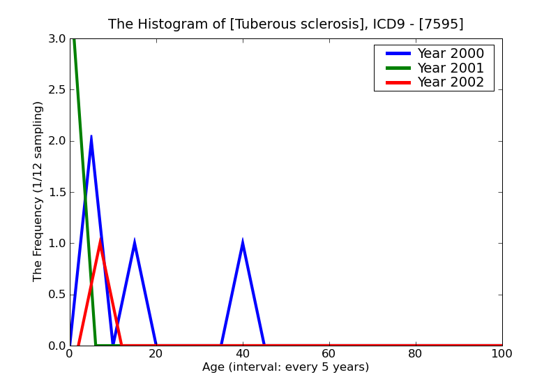 ICD9 Histogram Tuberous sclerosis