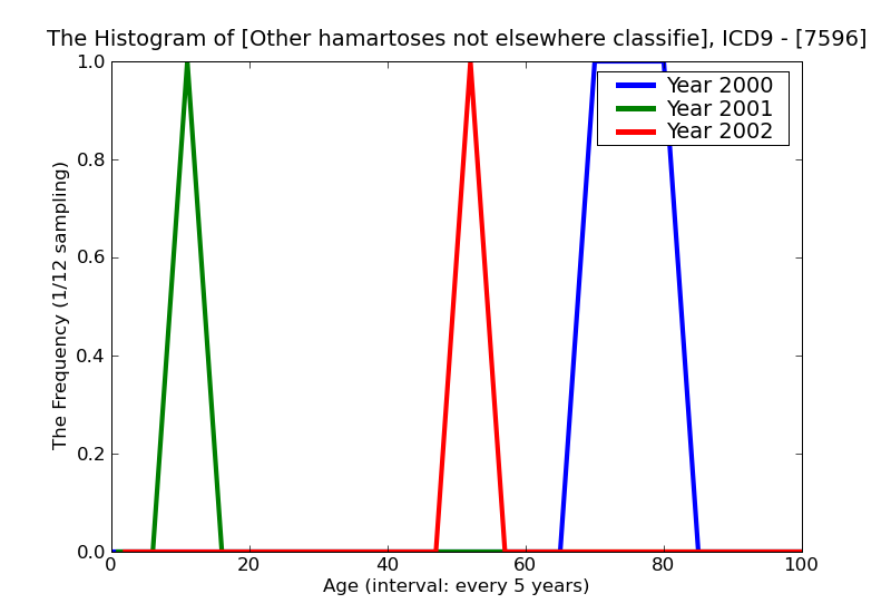 ICD9 Histogram Other hamartoses not elsewhere classified