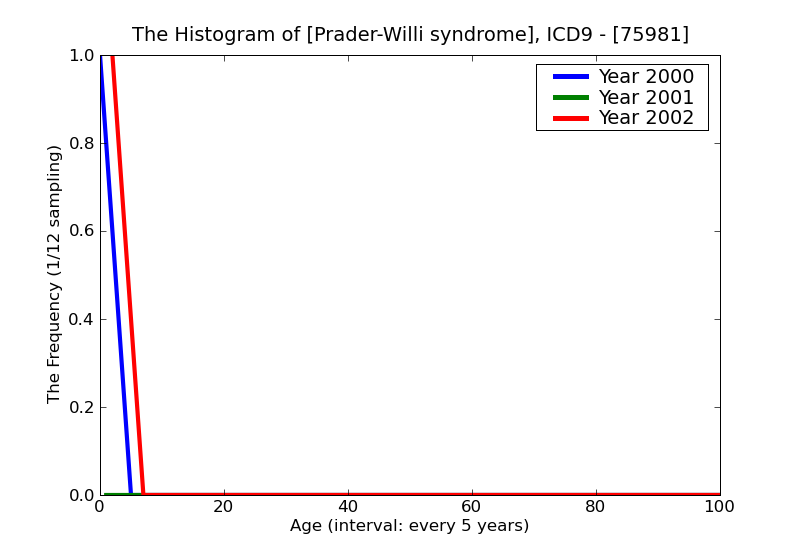 ICD9 Histogram Prader-Willi syndrome