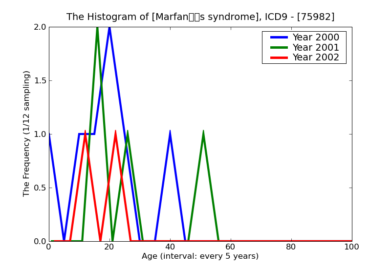 ICD9 Histogram Marfans syndrome