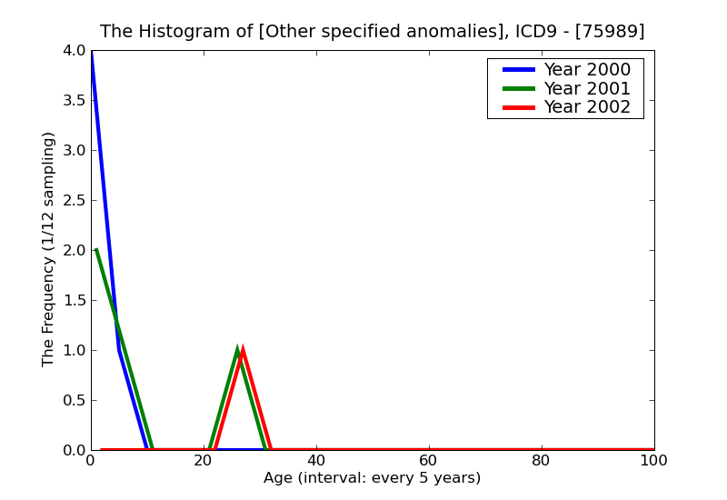 ICD9 Histogram Other specified anomalies