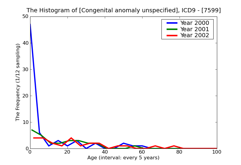 ICD9 Histogram Congenital anomaly unspecified
