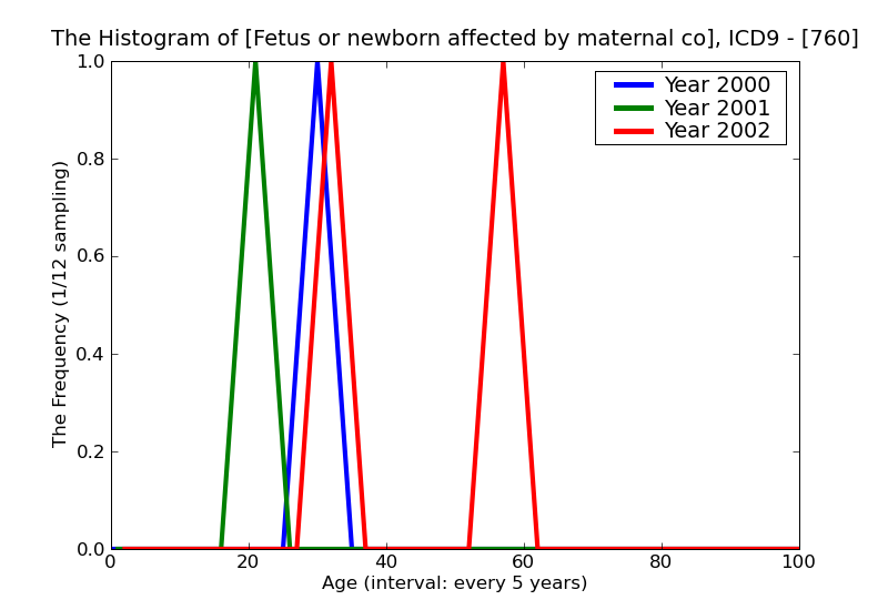 ICD9 Histogram Fetus or newborn affected by maternal conditions which may be unrelated to present pregnancy