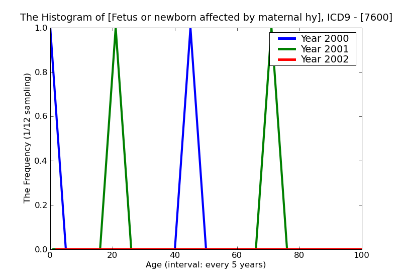 ICD9 Histogram Fetus or newborn affected by maternal hypertensive disorders