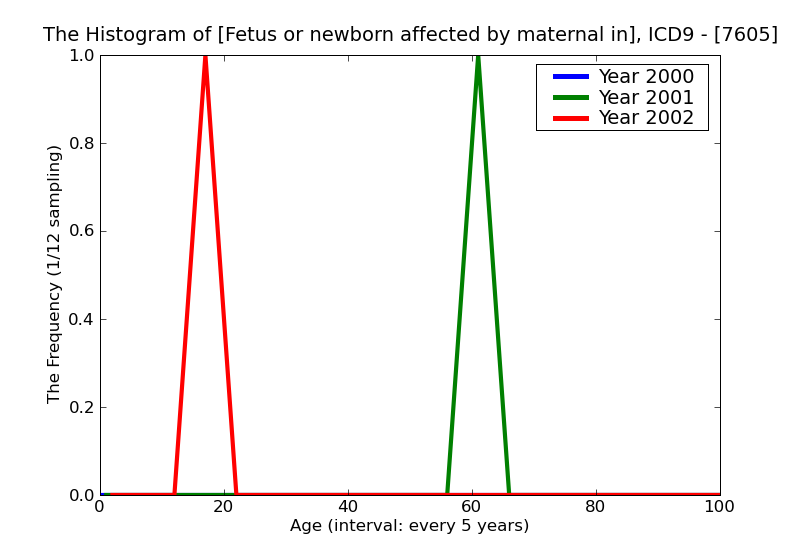 ICD9 Histogram Fetus or newborn affected by maternal injury
