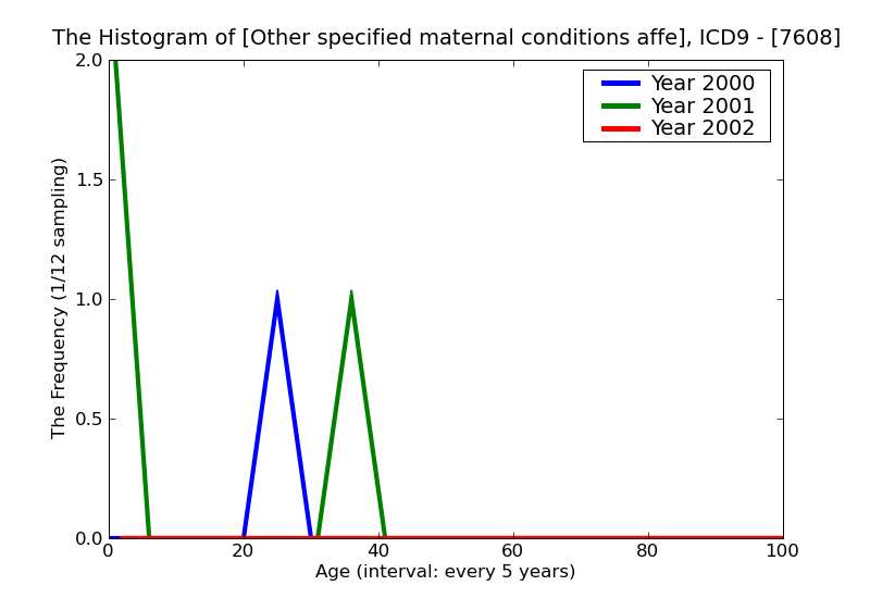 ICD9 Histogram Other specified maternal conditions affecting fetus or newborn