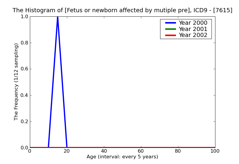 ICD9 Histogram Fetus or newborn affected by mutiple pregnancy