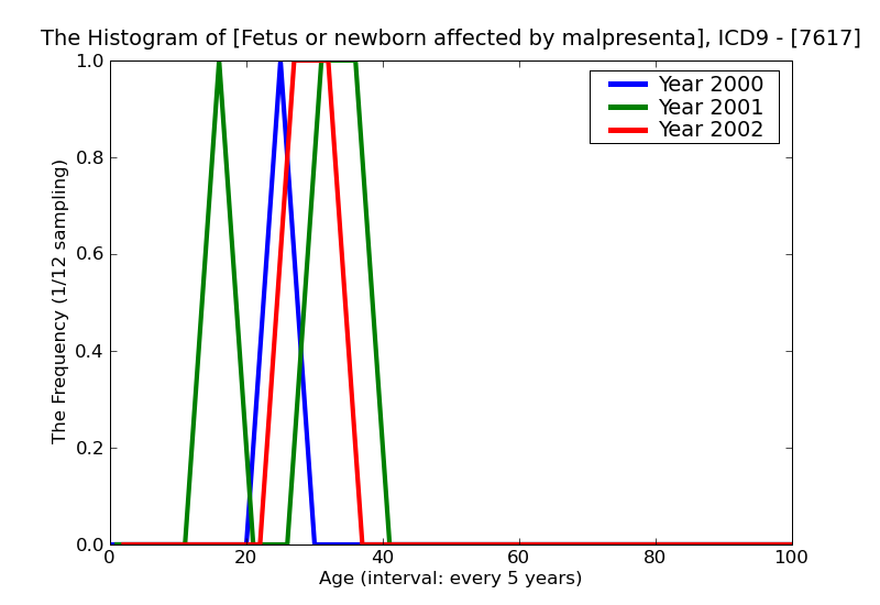 ICD9 Histogram Fetus or newborn affected by malpresentation before labor