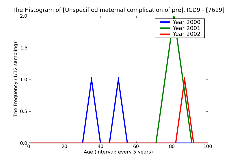 ICD9 Histogram Unspecified maternal complication of pregnancy affecting fetus or newborn