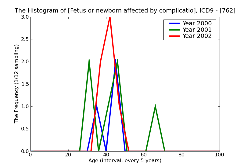 ICD9 Histogram Fetus or newborn affected by complications of placenta cord and membranes