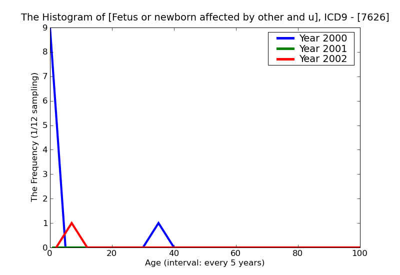 ICD9 Histogram Fetus or newborn affected by other and unspecified conditions of umbilical cord