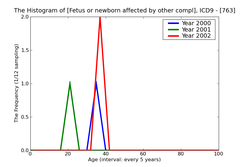 ICD9 Histogram Fetus or newborn affected by other complications of labor and delivery