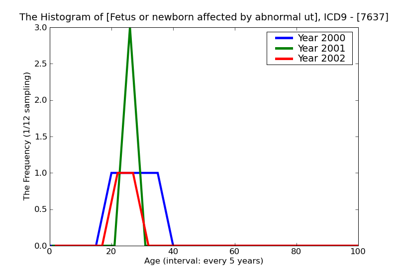ICD9 Histogram Fetus or newborn affected by abnormal uterine contractions
