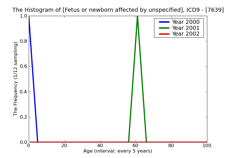 ICD9 Histogram Fetus or newborn affected by unspecified complication of labor and delivery