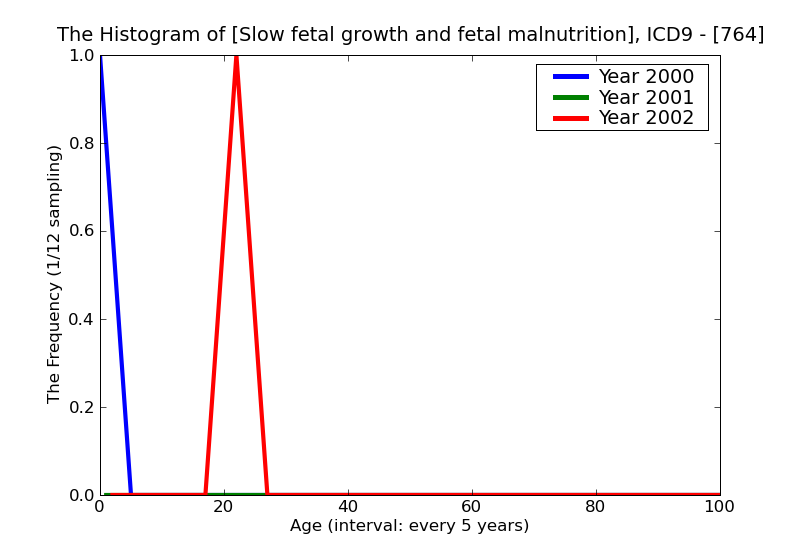 ICD9 Histogram Slow fetal growth and fetal malnutrition