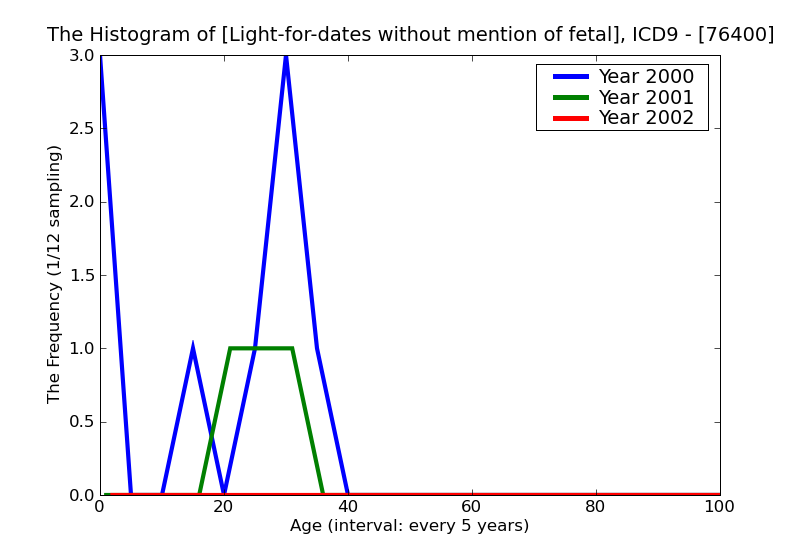 ICD9 Histogram Light-for-dates without mention of fetal malnutrition unspecified (weight)