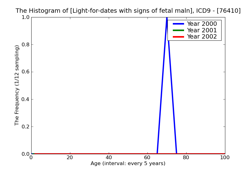 ICD9 Histogram Light-for-dates with signs of fetal malnutrition unspecified (weight)