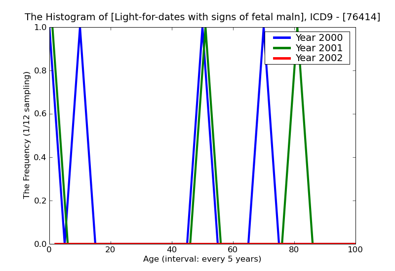 ICD9 Histogram Light-for-dates with signs of fetal malnutrition 1000-1249g