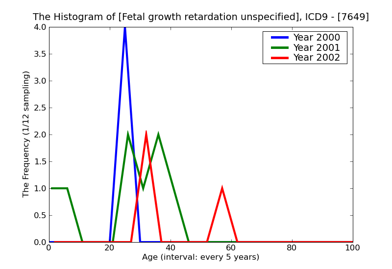 ICD9 Histogram Fetal growth retardation unspecified