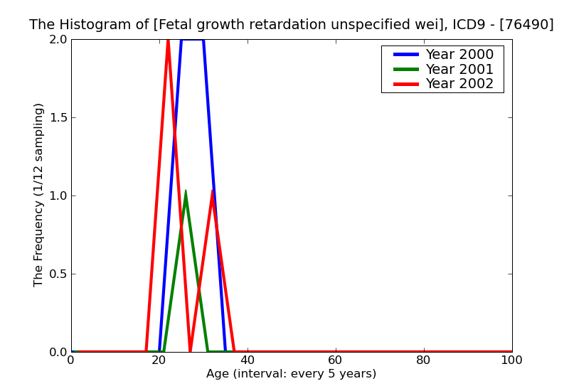 ICD9 Histogram Fetal growth retardation unspecified weight