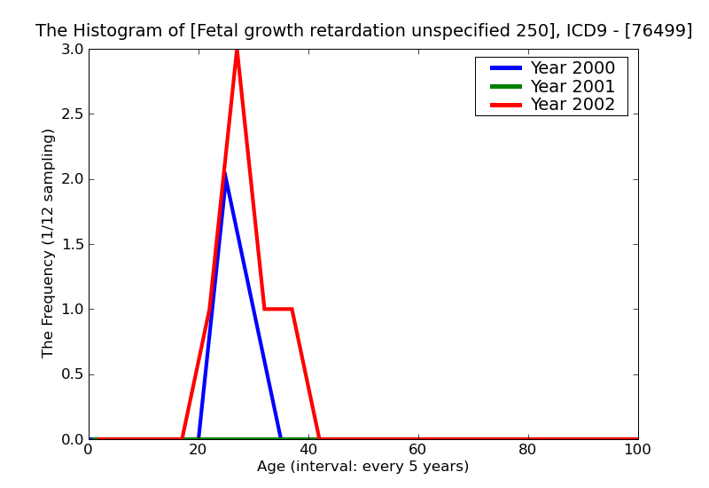 ICD9 Histogram Fetal growth retardation unspecified 2500g and over