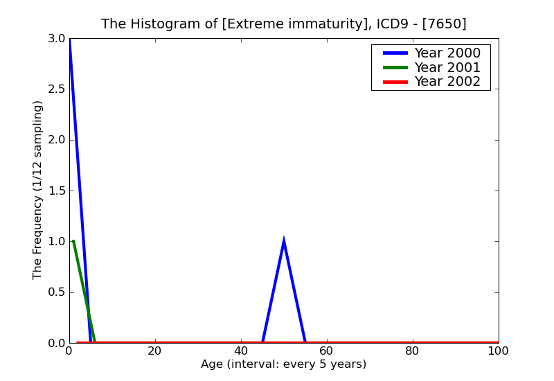 ICD9 Histogram Extreme immaturity