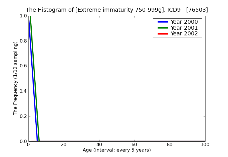 ICD9 Histogram Extreme immaturity 750-999g