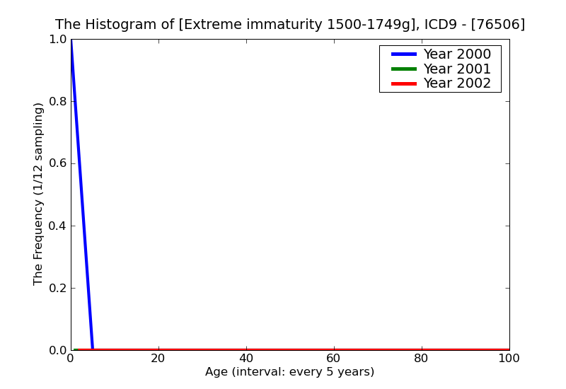 ICD9 Histogram Extreme immaturity 1500-1749g