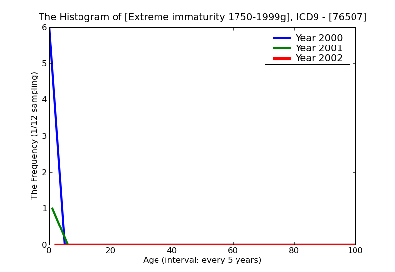 ICD9 Histogram Extreme immaturity 1750-1999g