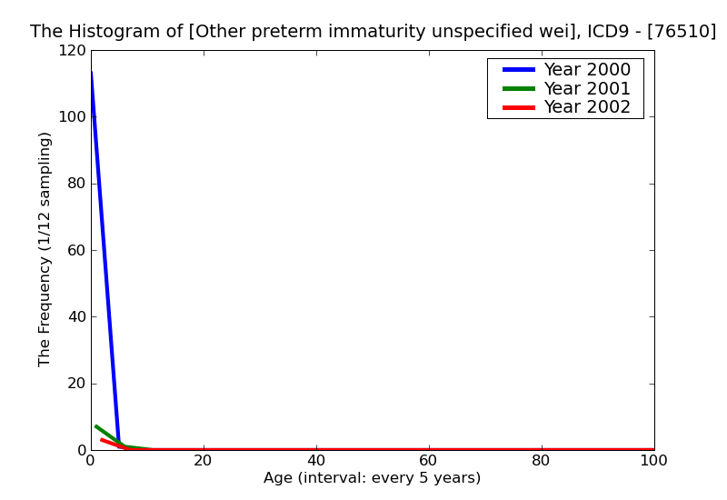 ICD9 Histogram Other preterm immaturity unspecified weight
