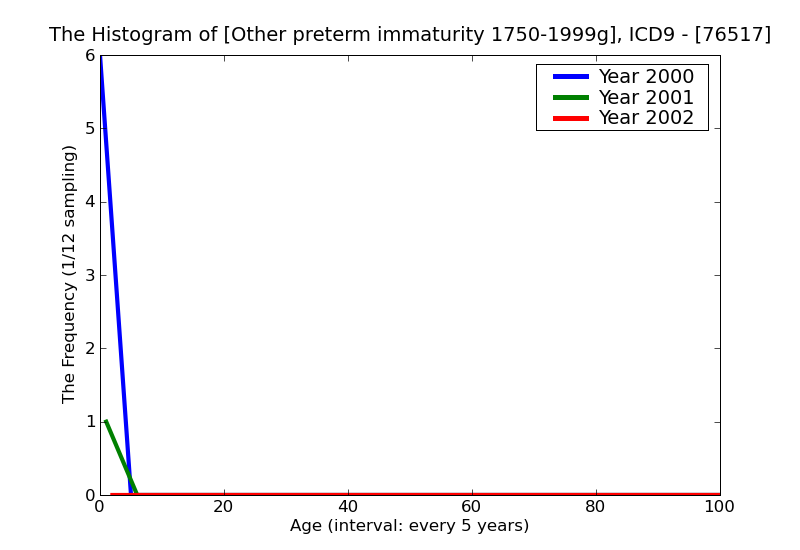 ICD9 Histogram Other preterm immaturity 1750-1999g