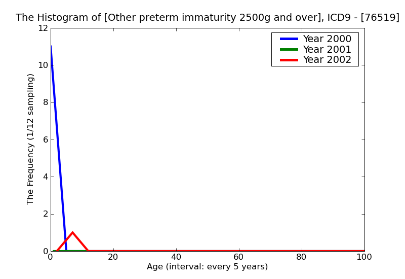 ICD9 Histogram Other preterm immaturity 2500g and over