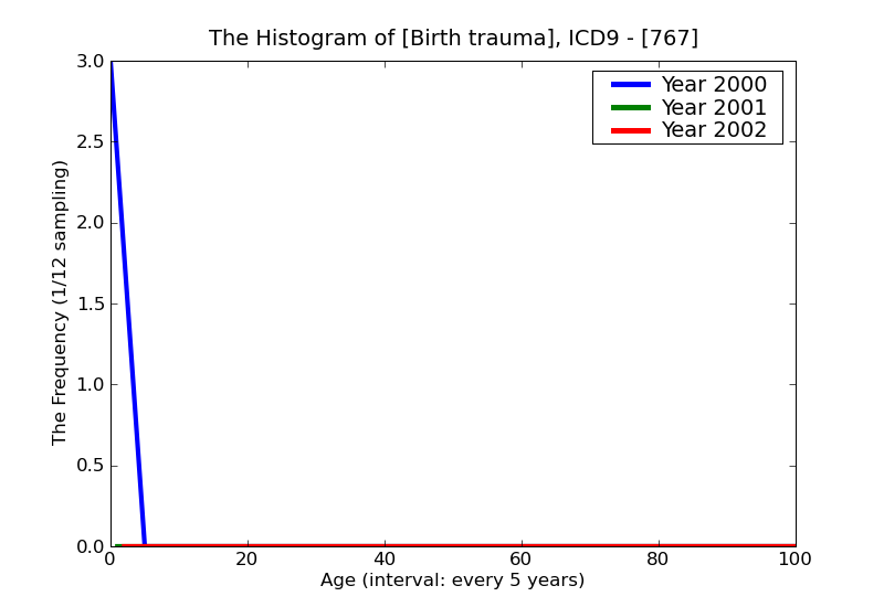 ICD9 Histogram Birth trauma