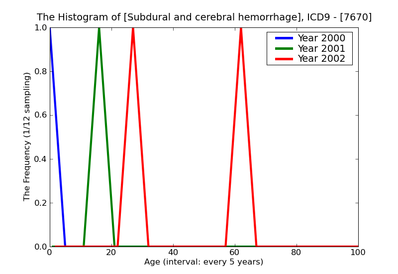 ICD9 Histogram Subdural and cerebral hemorrhage