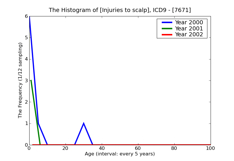 ICD9 Histogram Injuries to scalp