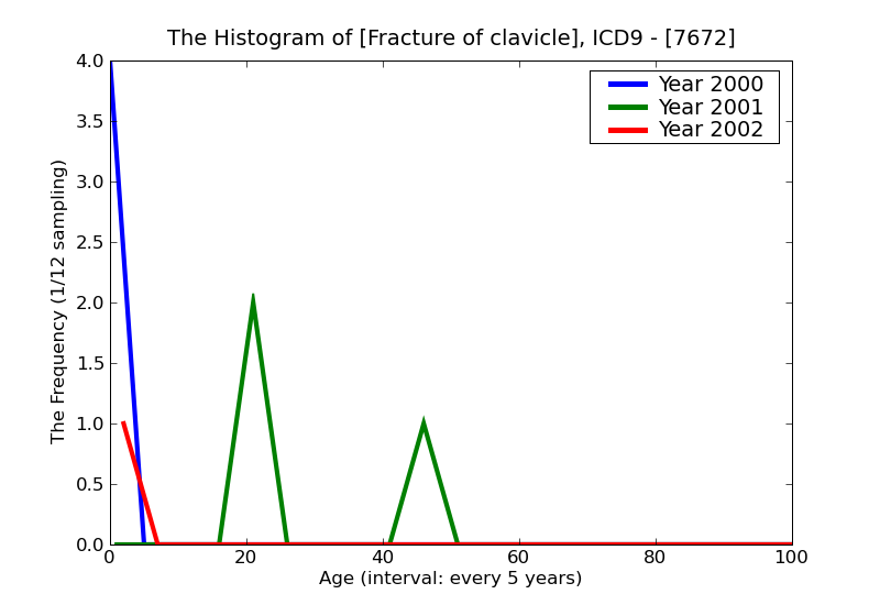 ICD9 Histogram Fracture of clavicle