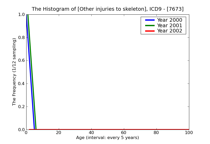 ICD9 Histogram Other injuries to skeleton