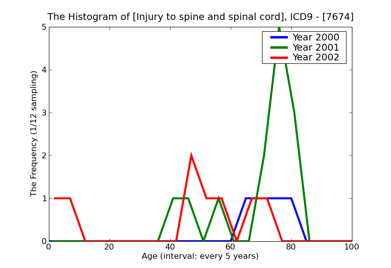 ICD9 Histogram Injury to spine and spinal cord