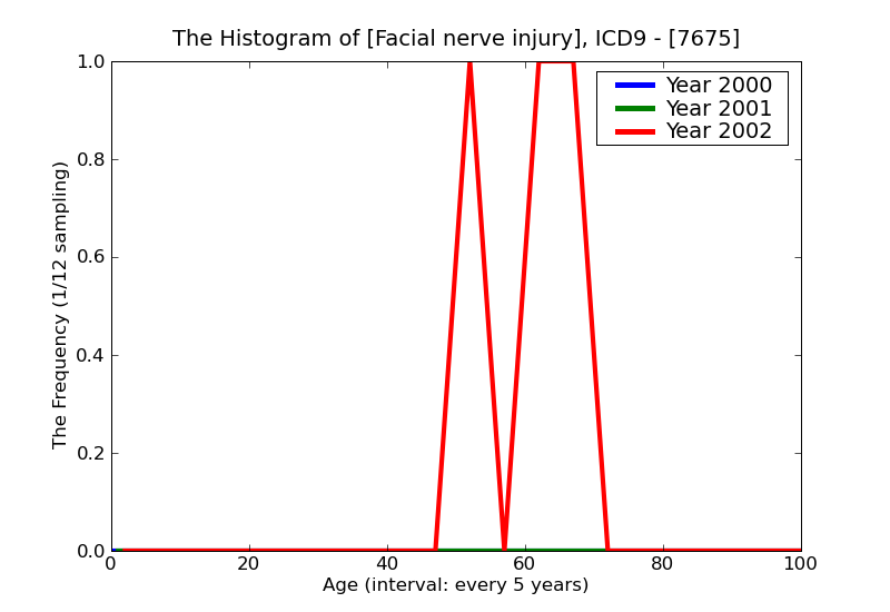 ICD9 Histogram Facial nerve injury