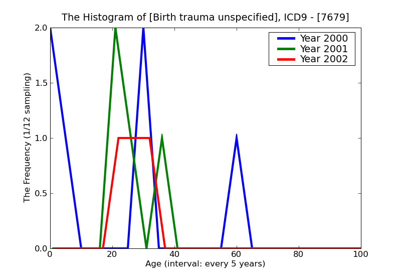 ICD9 Histogram Birth trauma unspecified