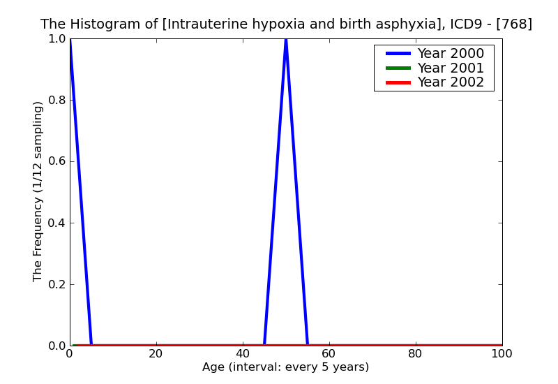 ICD9 Histogram Intrauterine hypoxia and birth asphyxia