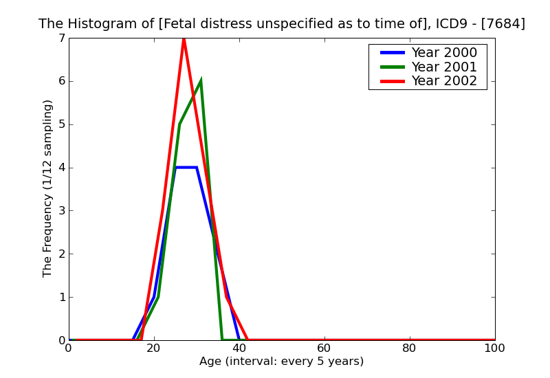 ICD9 Histogram Fetal distress unspecified as to time of onset in liveborn infant