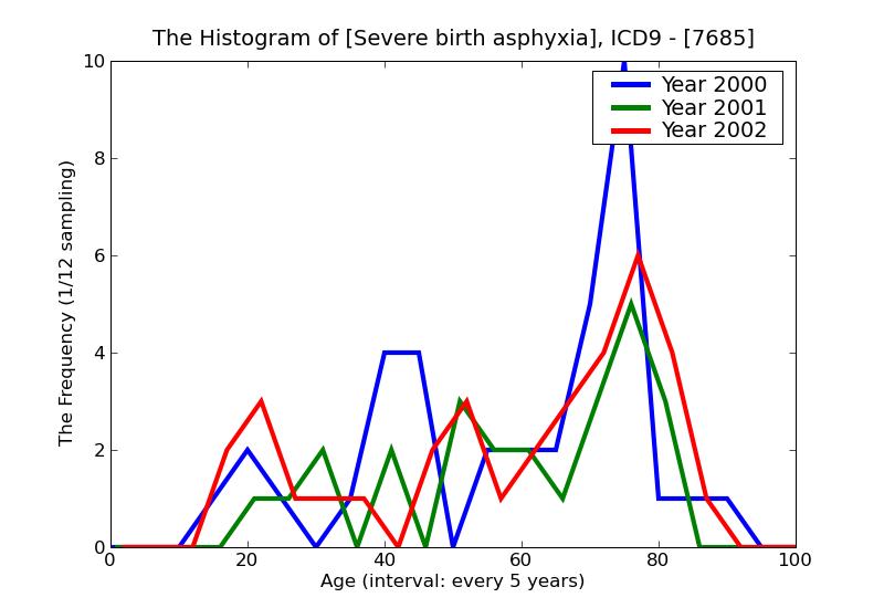 ICD9 Histogram Severe birth asphyxia