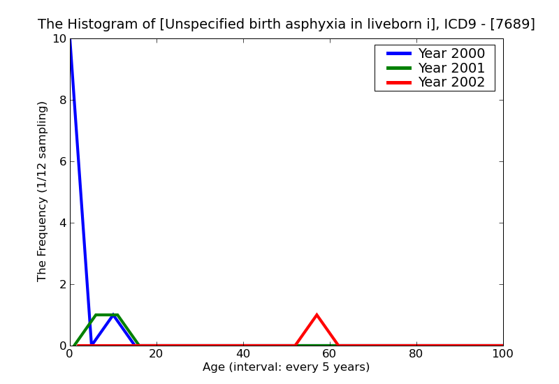 ICD9 Histogram Unspecified birth asphyxia in liveborn infant