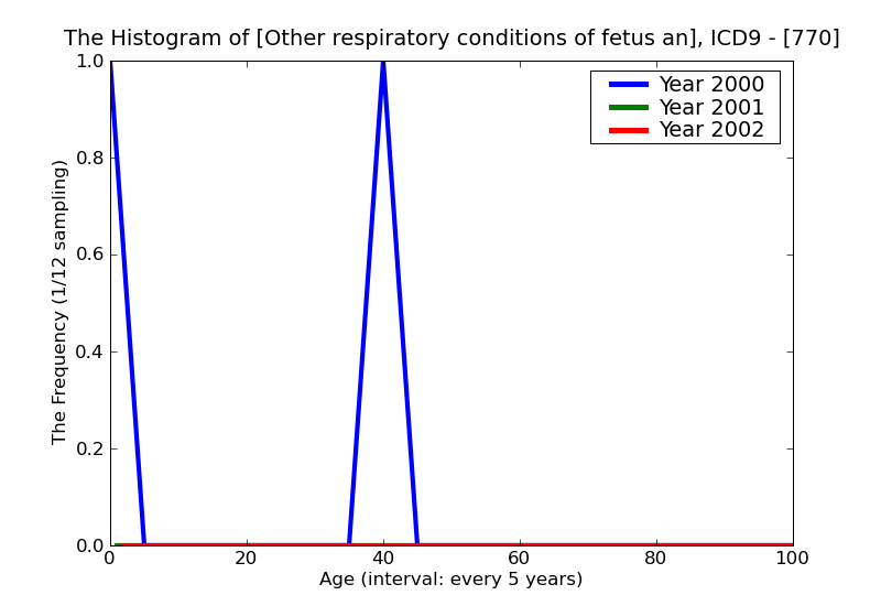 ICD9 Histogram Other respiratory conditions of fetus and newborn