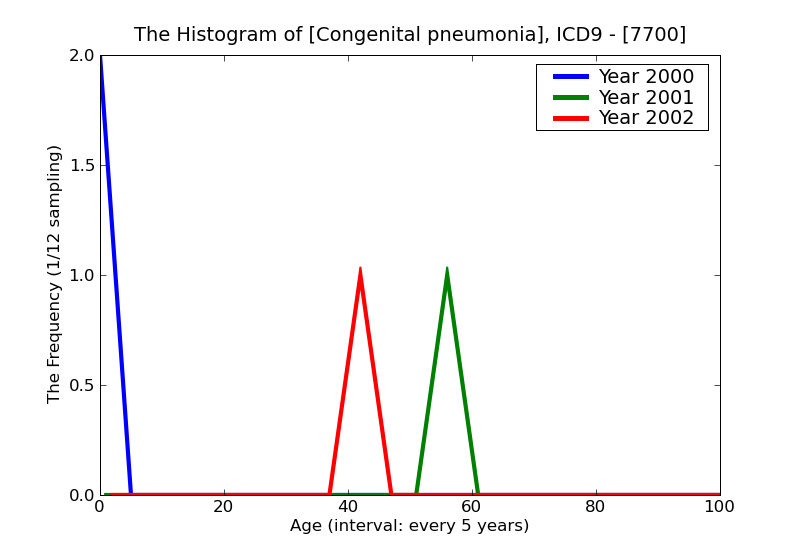 ICD9 Histogram Congenital pneumonia
